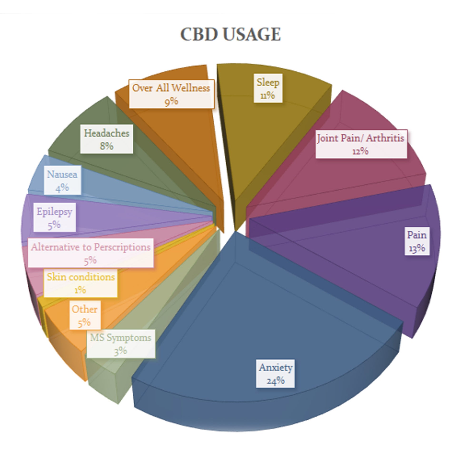 CBD Usage Pie Chart